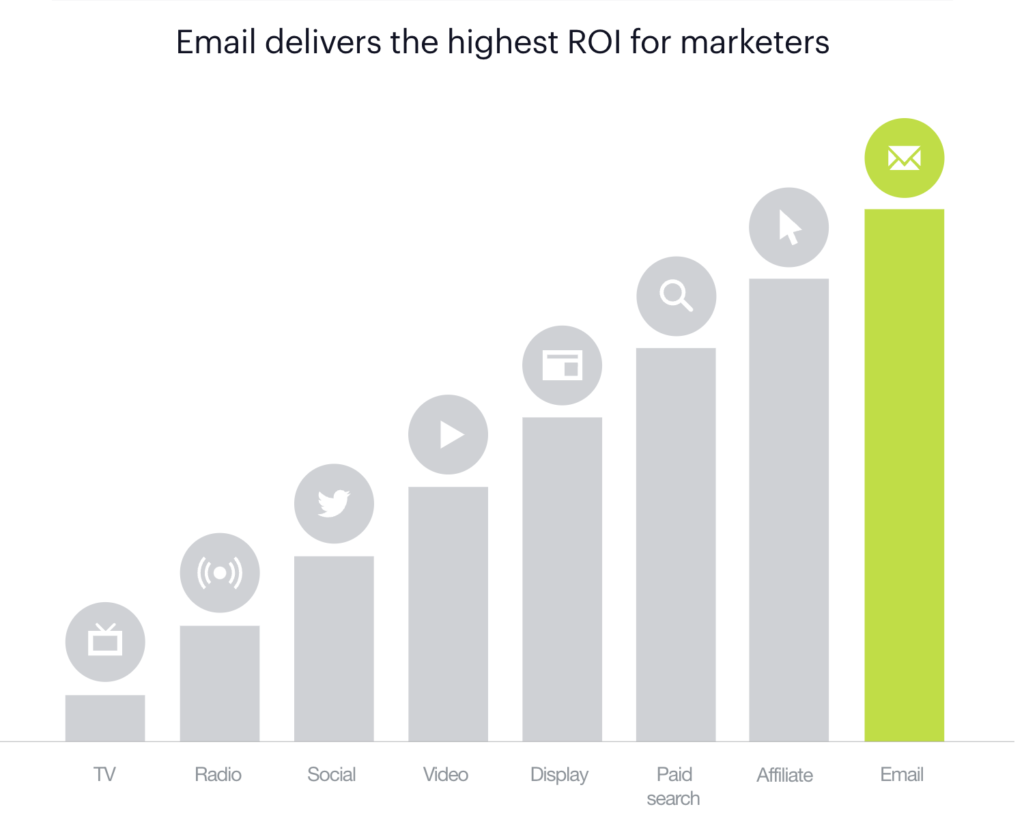ROI by email karketing